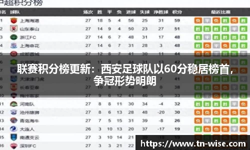 联赛积分榜更新：西安足球队以60分稳居榜首，争冠形势明朗